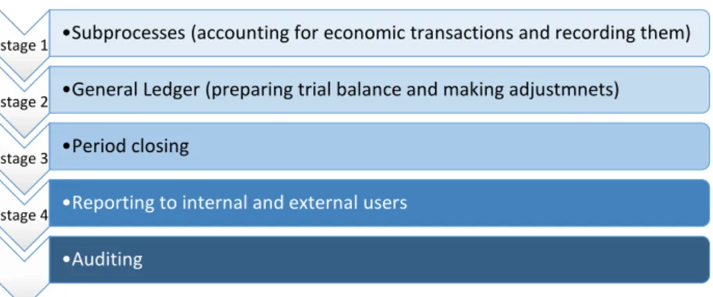 Figure 7. The stages of an accounting process summarised 