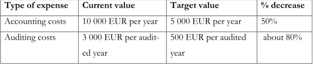 Table 1. The scheduled values of accounting and auditing costs of student union X  