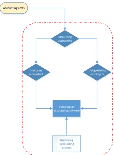 Figure 13. Decreasing accounting costs by insourcing accounting 