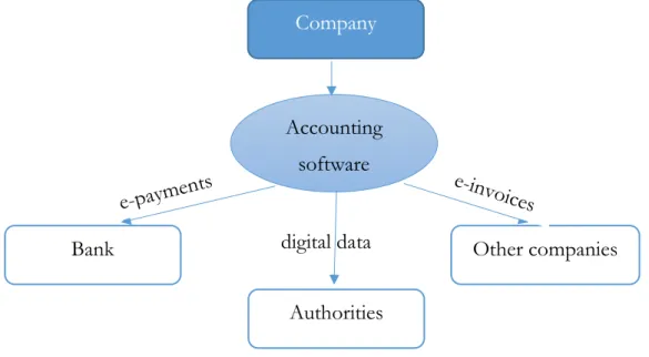 Figure 17. Accounting software as a mediator 