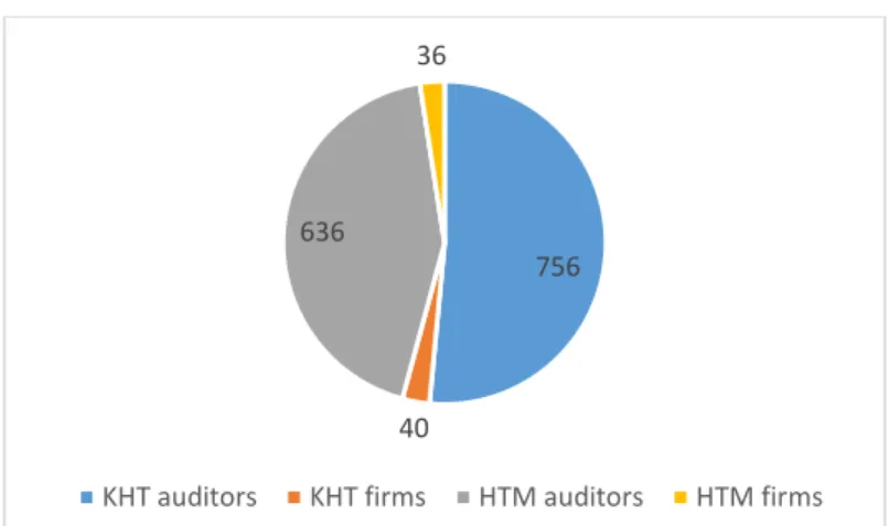 Figure 22. Number of authorised auditors in Finland, January 2013 (Finnish Auditing  Board 2013b) 