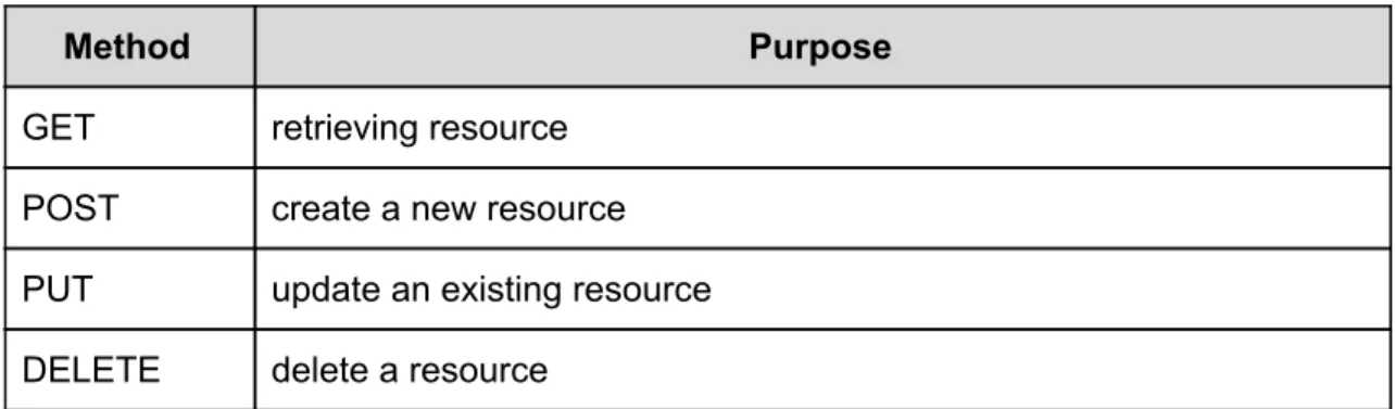 Table 1: HTTP CRUD methods(Bojinov, V. 2016) 