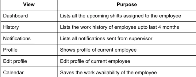 Table 2: All views of supervisor application with their purpose 