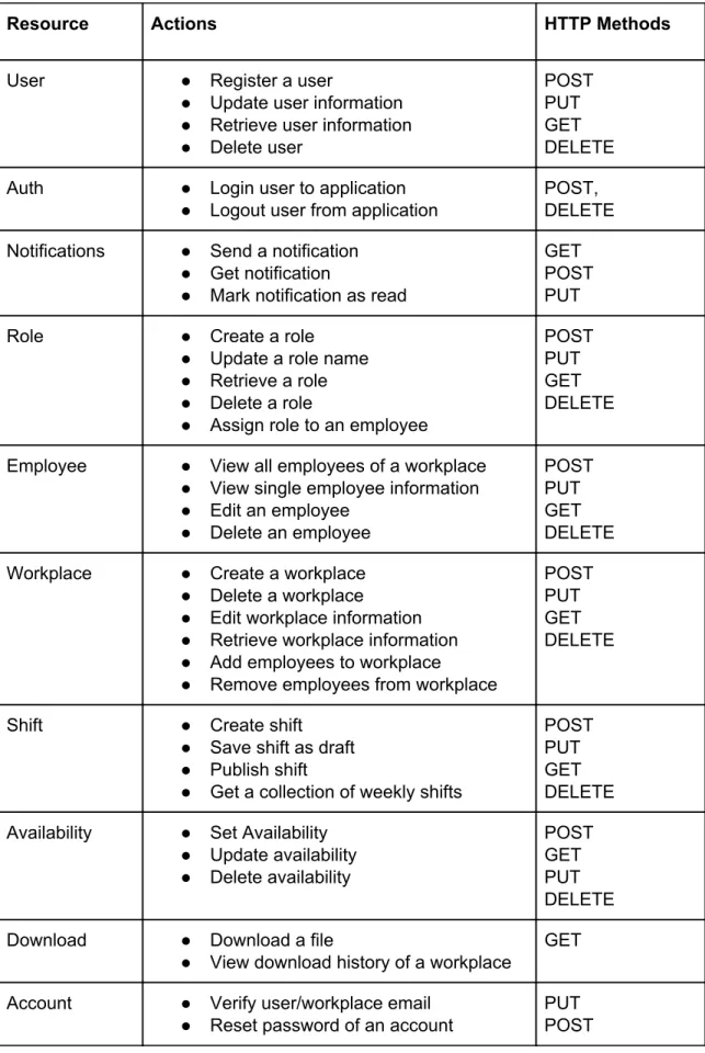 Table 4: API table with the actions and HTTP methods 