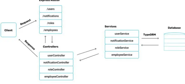 Figure 3: Backend architecture of the Project 