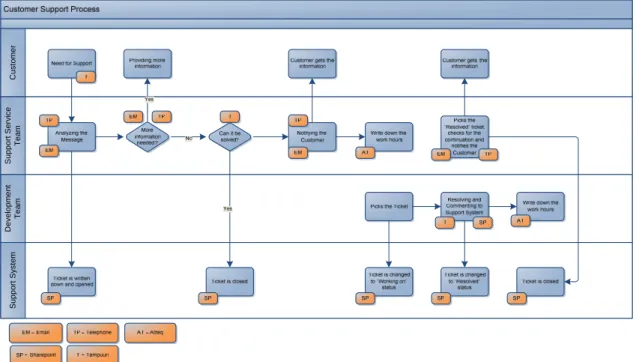 Figure 4. Customer support process (Agenteq Solutions Oy 2012h). 