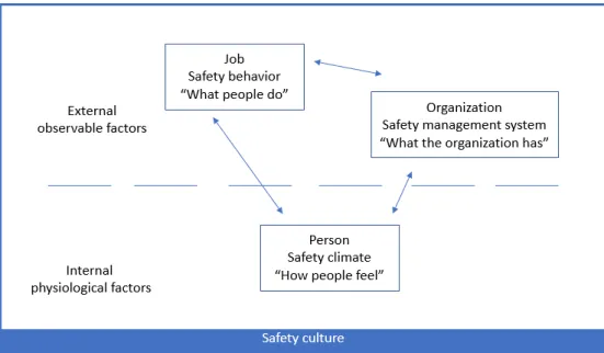 Figure 1: Safety culture in accordance with Cooper 2002 and HSE 
