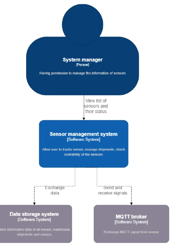 Figure 3.1 System in Context-level C4 model 