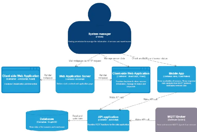 Figure 3.2 System in Container-level C4 model 