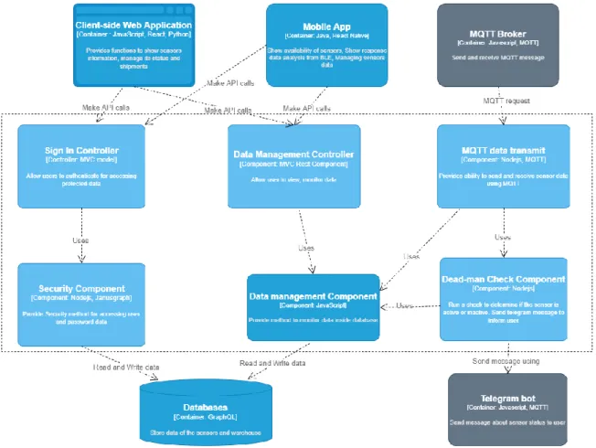 Figure 3.3 System in Component-level C4 model 