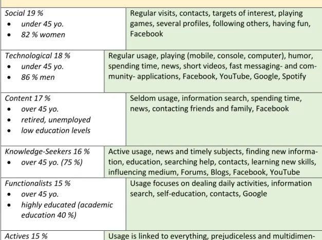 Table 1 shows social media user types based on their consuming habits and pre- pre-ferred actions inside social media