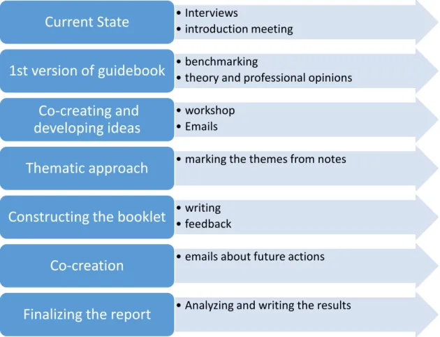Figure 2. Seven phases of this research process