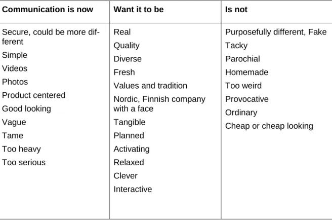Table 3. Words from the interviews 