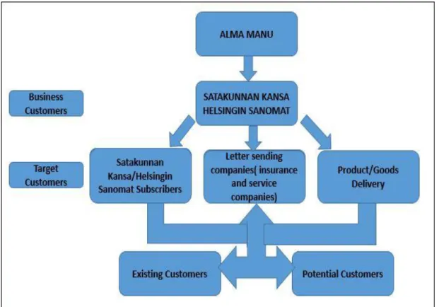 Figure 2: Business structure of Alma Manu Oy 