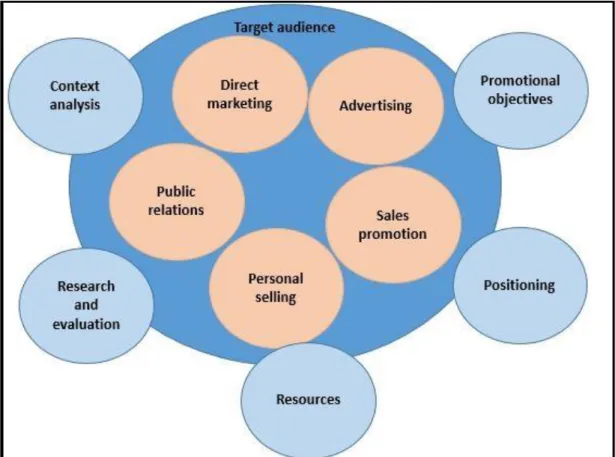 Figure 3. The system of marketing communication. (Fill 1999, 15.) 