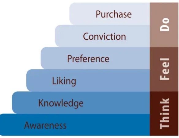 Figure 4. Hierarchy of communication effect. (Blythe 2006, 6.) 