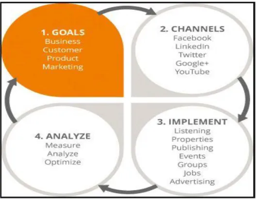 Figure 5. Four stages of SMM process. (Dodson 2016, 154.) 