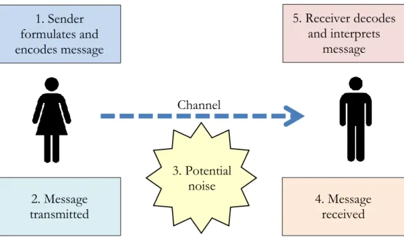 Figure 1: A simple model of the communication process (Adapted from Blundel &amp; Ippolito 2008, 4) 