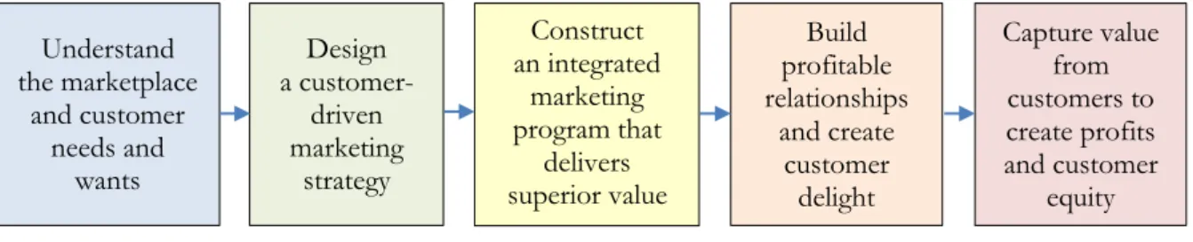 Figure 2: A simple model of the marketing process (Kotler &amp; Armstrong 2014, 27) 