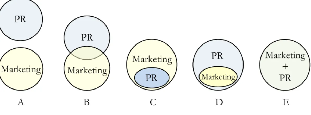 Figure 3: Different relationship types between marketing and public relations according to Kotler and  Mindak (Cornelissen 2014, 20) 