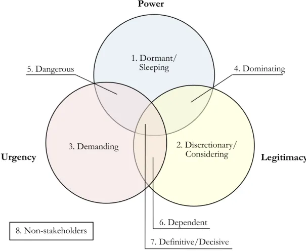 Figure 6: Stakeholder grouping according to the stakeholder salience model (Cornelissen 2014, 48; 