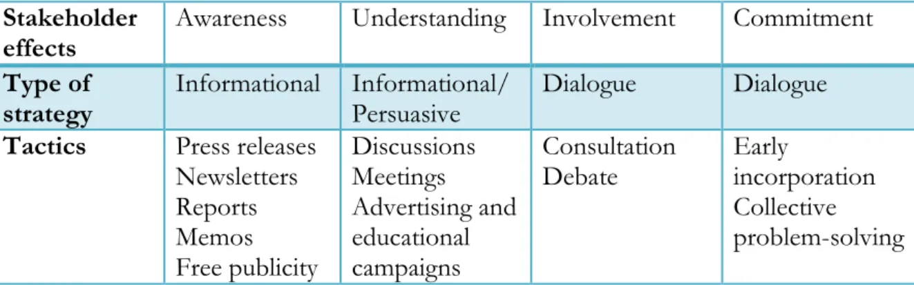 Table 1: Stakeholder communications strategies (Adapted from Cornelissen 2014, 51)  Stakeholder 