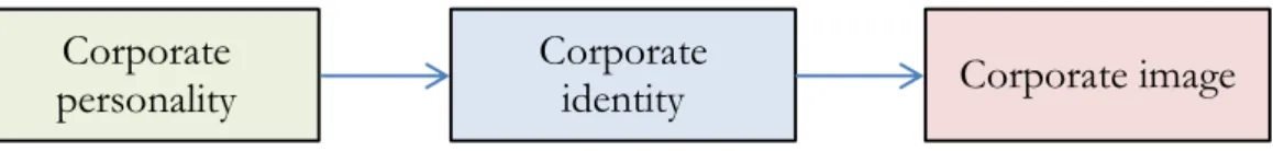 Figure 7: Elements of corporate identity (Shee &amp; Abratt 1989 in Fill 2009, 391) 