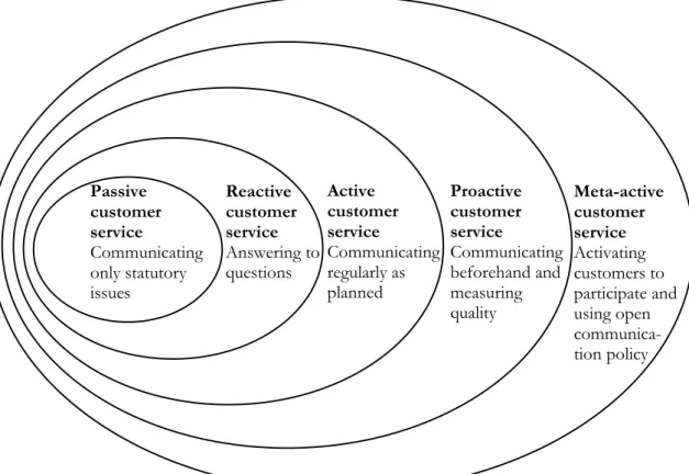 Figure 9: Social media and meta-active customer service (Kortesuo 2014, 62) 