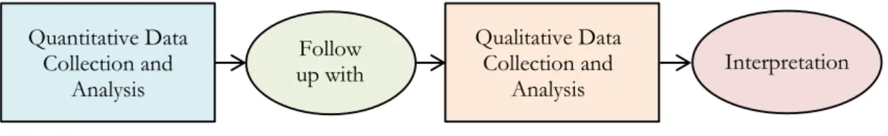 Figure 10: Two distinct phases of the sequential explanatory design (Creswell &amp; Plano Clark 2011,  69) 