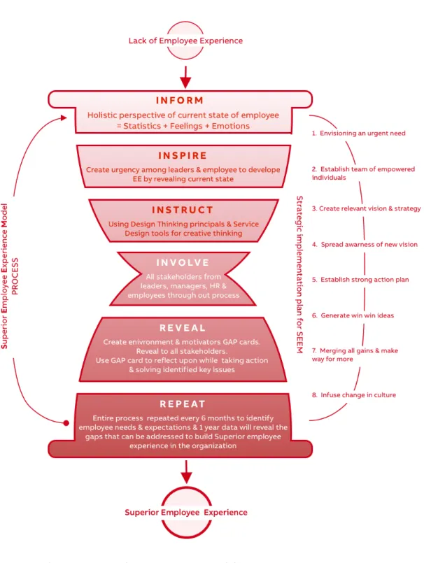 Figure 38: The Superior Employee Experience Model – SEEM 