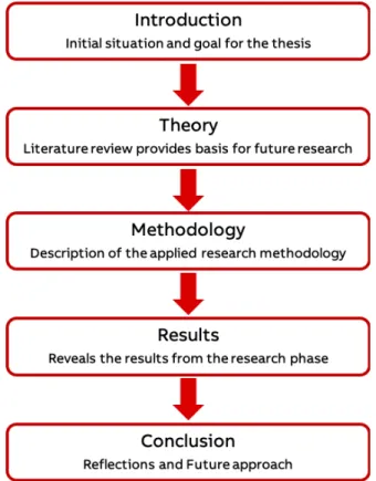Figure 1: Structure of the thesis  