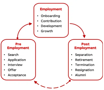 Figure 3: The three phases and touchpoints of the employee lifecycle (Plaskoff 2017, 138)