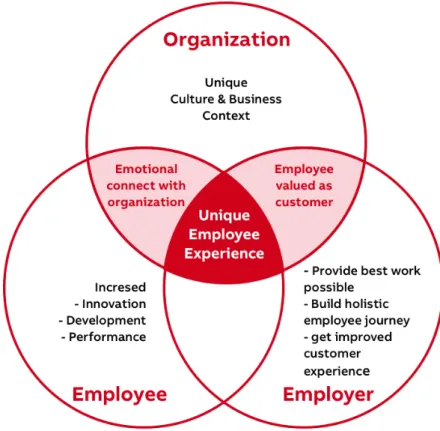 Figure 5: The matrix to achieve unique employee experience (Nelson 2019). 