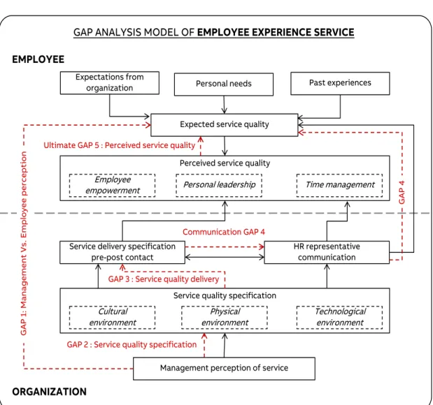 Figure 10: The gap analysis model for employee experience service, (inspired from Parasura- Parasura-man, Zeithaml, Berry 1985)