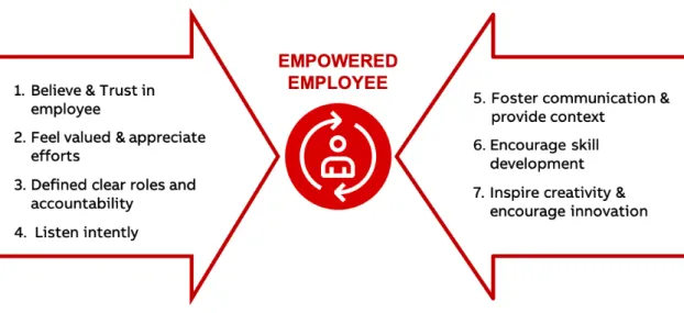 Figure 11: Building steps leading to employee empowerment 