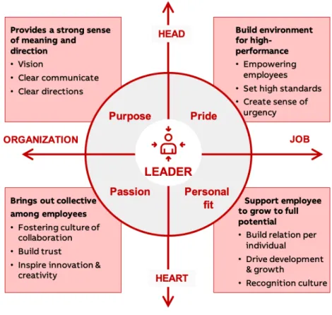 Figure 12: Behaviors of highly engaged leaders (The conference board, 2014). 