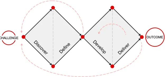 Figure 13: The Double Diamond representation (Design Council 2019). 