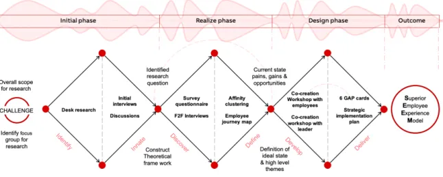 Figure 14: The thesis research plan structure following Double Diamond. 