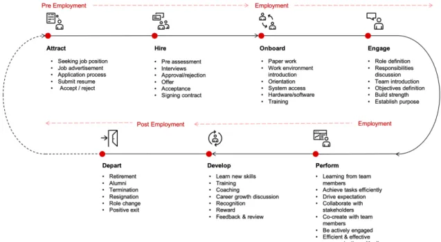 Figure 15: The current state employee journey map 