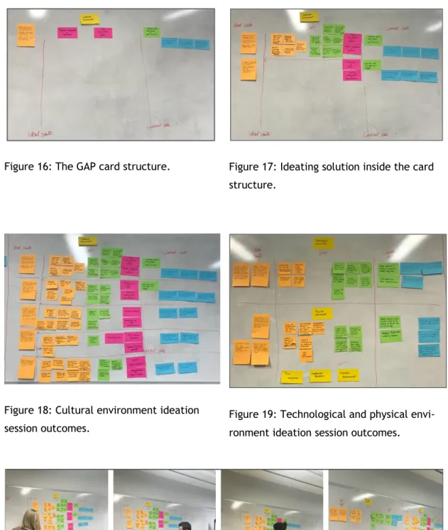 Figure 16: The GAP card structure.  Figure 17: Ideating solution inside the card  structure