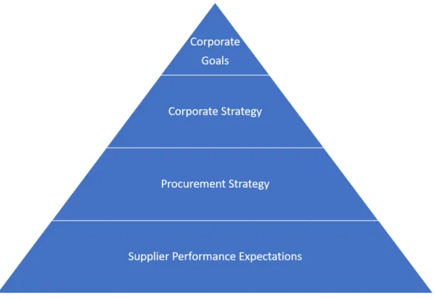 Figure 4.  Hierarchy of supplier performance expectations (adapted from Gordon, 2008, p.84) 