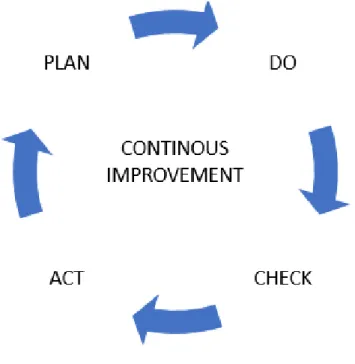 Figure 5.  Deming’s PDCA cycle (adapted from Dani, 2020, pp.145-146) 