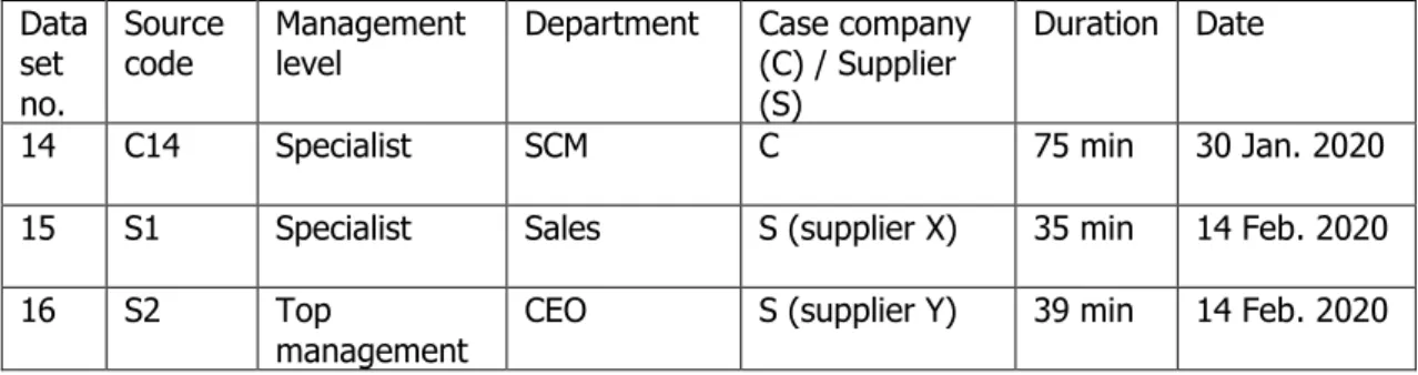 Table 4.  List of interviewees (supplier and SC manager - data collection 2) 