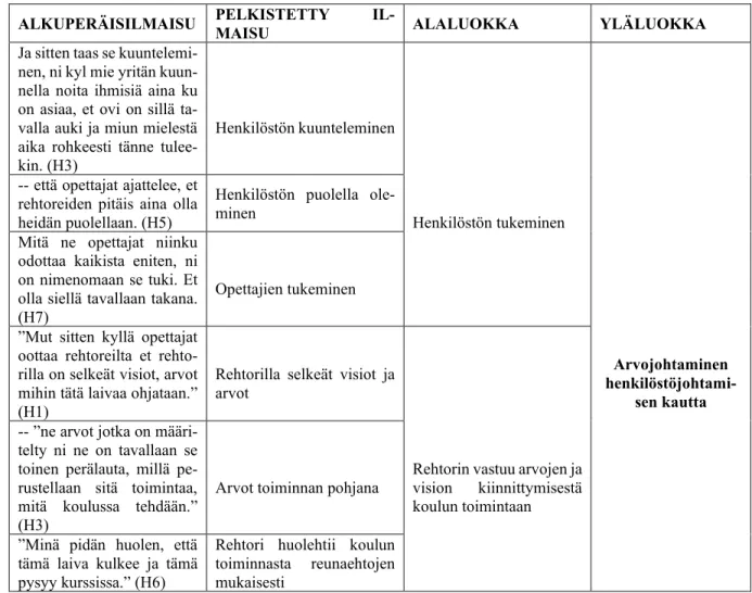 TAULUKKO 1. Esimerkki aineiston analyysistä 