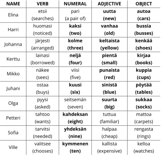 Table 9. The word matrix of the Finnish matrix sentence test (FMST),  adapted from (Dietz et al