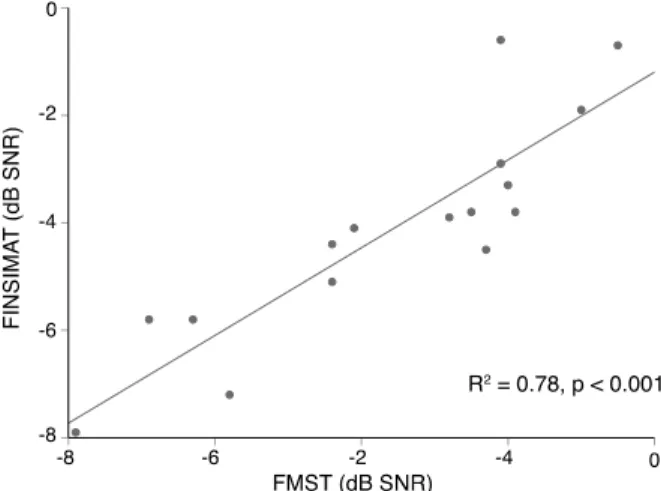 Figure 8. Correlation between the Finnish matrix sentence test (FMST) and  Finnish simplified matrix sentence test (FINSIMAT) results in the elderly  hearing-impaired patients in Study 2