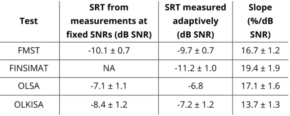 Table 11. The reference speech reception threshold (SRT 50 ) estimates  (across listeners) and the slopes of the intelligibility functions (across lists)  for adults for the Finnish matrix sentence test (FMST, Dietz et al