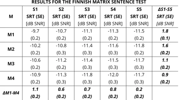 Table 13. The mean results with standard errors (SE) for the Finnish matrix  sentence (FMST)