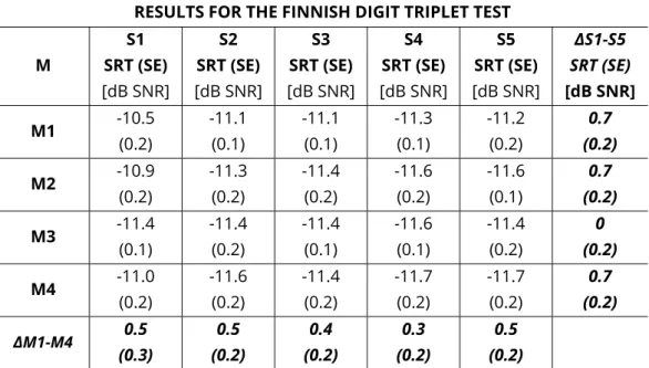 Table 14. The mean results with standard errors (SE) for the Finnish digit  triplet test (FDTT)