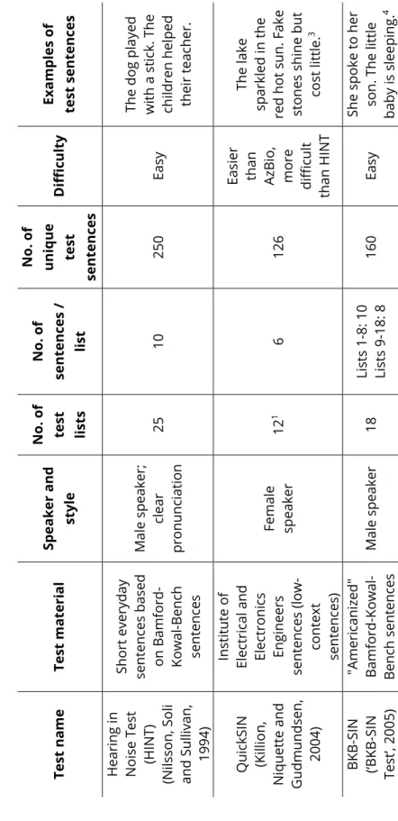 Table 1. Overview of the speech material of commonly used English speech perception tests in noise